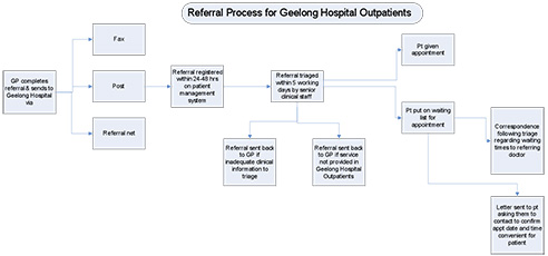 outpatients referral process